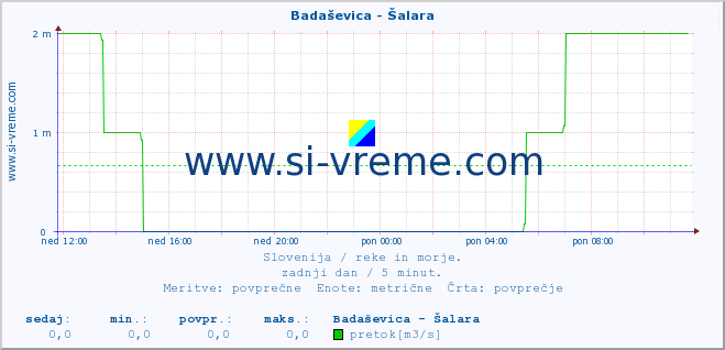 POVPREČJE :: Badaševica - Šalara :: temperatura | pretok | višina :: zadnji dan / 5 minut.