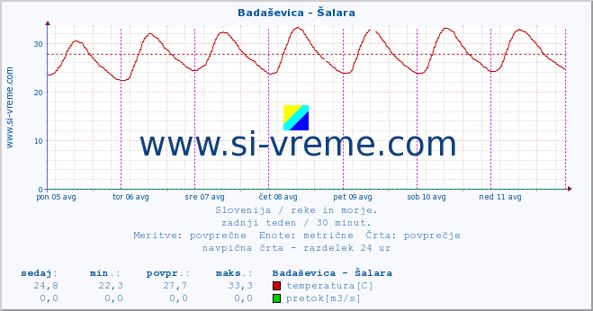 POVPREČJE :: Badaševica - Šalara :: temperatura | pretok | višina :: zadnji teden / 30 minut.