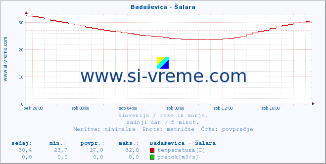 POVPREČJE :: Badaševica - Šalara :: temperatura | pretok | višina :: zadnji dan / 5 minut.