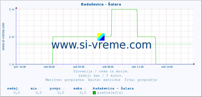 POVPREČJE :: Badaševica - Šalara :: temperatura | pretok | višina :: zadnji dan / 5 minut.