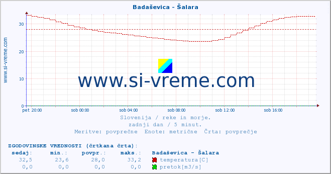 POVPREČJE :: Badaševica - Šalara :: temperatura | pretok | višina :: zadnji dan / 5 minut.