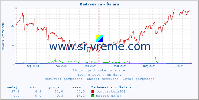 POVPREČJE :: Badaševica - Šalara :: temperatura | pretok | višina :: zadnje leto / en dan.