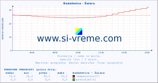 POVPREČJE :: Badaševica - Šalara :: temperatura | pretok | višina :: zadnji dan / 5 minut.