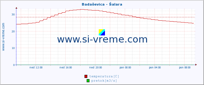 POVPREČJE :: Badaševica - Šalara :: temperatura | pretok | višina :: zadnji dan / 5 minut.