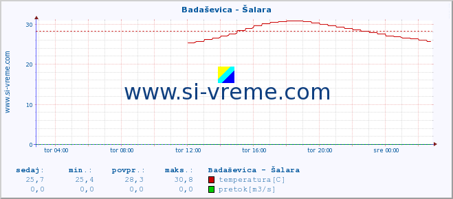 POVPREČJE :: Badaševica - Šalara :: temperatura | pretok | višina :: zadnji dan / 5 minut.