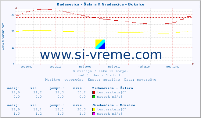 POVPREČJE :: Badaševica - Šalara & Gradaščica - Bokalce :: temperatura | pretok | višina :: zadnji dan / 5 minut.