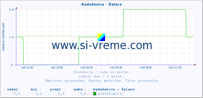 POVPREČJE :: Badaševica - Šalara :: temperatura | pretok | višina :: zadnji dan / 5 minut.