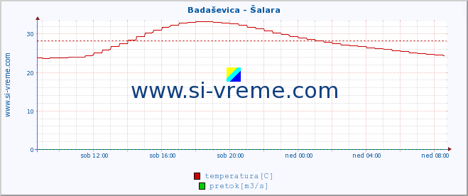 POVPREČJE :: Badaševica - Šalara :: temperatura | pretok | višina :: zadnji dan / 5 minut.