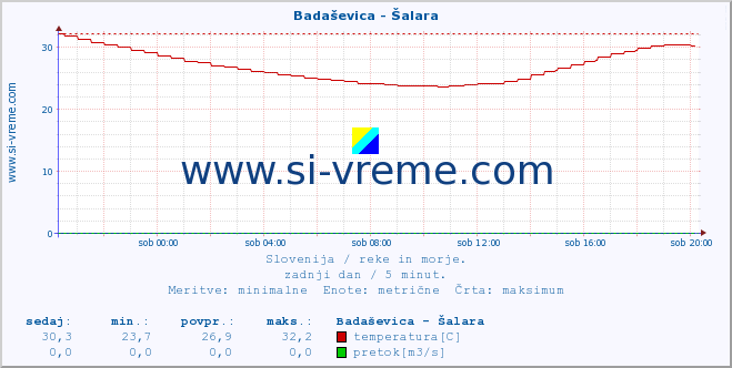 POVPREČJE :: Badaševica - Šalara :: temperatura | pretok | višina :: zadnji dan / 5 minut.