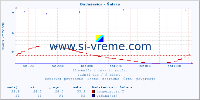 POVPREČJE :: Badaševica - Šalara :: temperatura | pretok | višina :: zadnji dan / 5 minut.