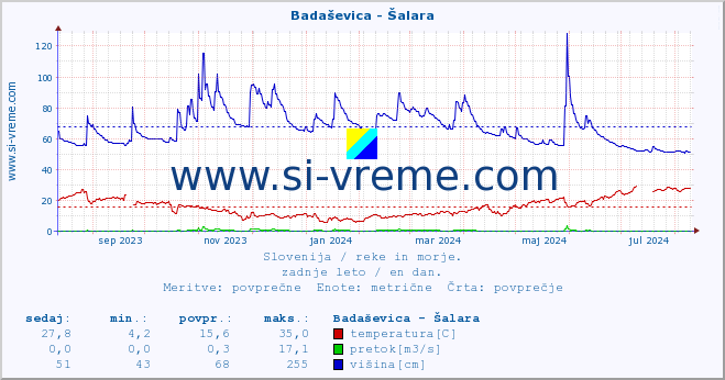 POVPREČJE :: Badaševica - Šalara :: temperatura | pretok | višina :: zadnje leto / en dan.