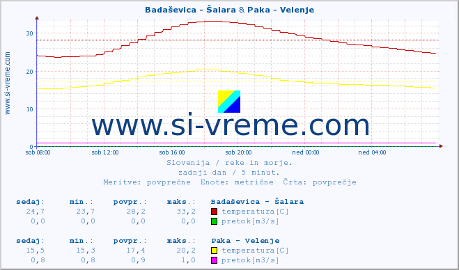 POVPREČJE :: Badaševica - Šalara & Paka - Velenje :: temperatura | pretok | višina :: zadnji dan / 5 minut.