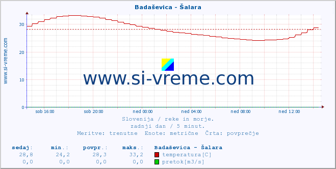 POVPREČJE :: Badaševica - Šalara :: temperatura | pretok | višina :: zadnji dan / 5 minut.