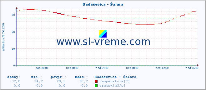 POVPREČJE :: Badaševica - Šalara :: temperatura | pretok | višina :: zadnji dan / 5 minut.