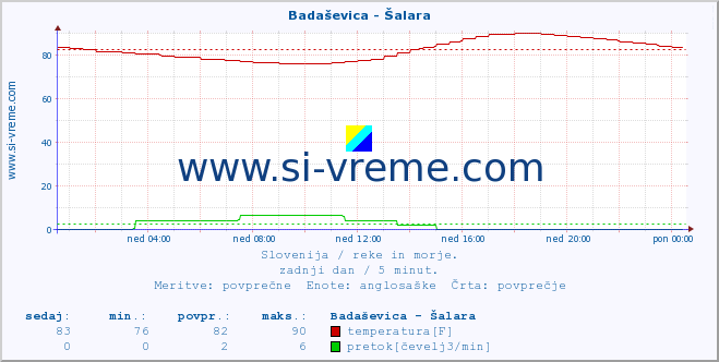 POVPREČJE :: Badaševica - Šalara :: temperatura | pretok | višina :: zadnji dan / 5 minut.