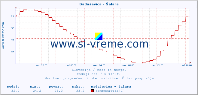 POVPREČJE :: Badaševica - Šalara :: temperatura | pretok | višina :: zadnji dan / 5 minut.