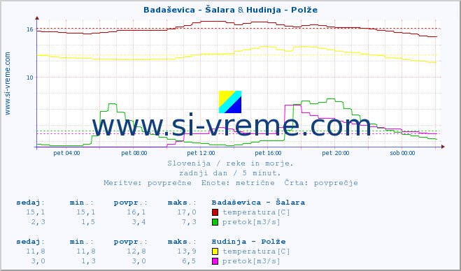 POVPREČJE :: Badaševica - Šalara & Hudinja - Polže :: temperatura | pretok | višina :: zadnji dan / 5 minut.