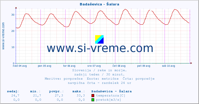 POVPREČJE :: Badaševica - Šalara :: temperatura | pretok | višina :: zadnji teden / 30 minut.