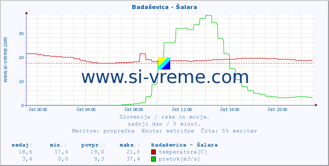 POVPREČJE :: Badaševica - Šalara :: temperatura | pretok | višina :: zadnji dan / 5 minut.