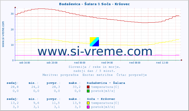 POVPREČJE :: Badaševica - Šalara & Soča - Kršovec :: temperatura | pretok | višina :: zadnji dan / 5 minut.