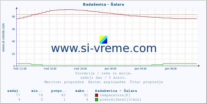 POVPREČJE :: Badaševica - Šalara :: temperatura | pretok | višina :: zadnji dan / 5 minut.