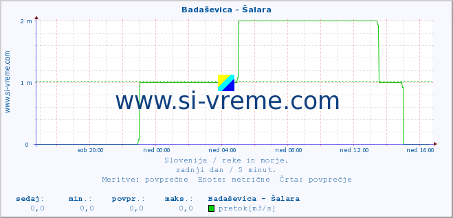 POVPREČJE :: Badaševica - Šalara :: temperatura | pretok | višina :: zadnji dan / 5 minut.