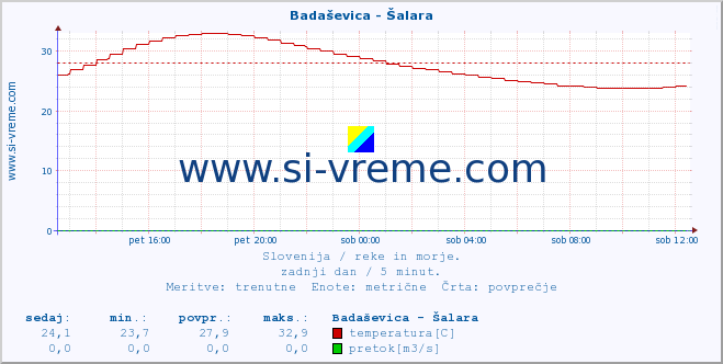 POVPREČJE :: Badaševica - Šalara :: temperatura | pretok | višina :: zadnji dan / 5 minut.