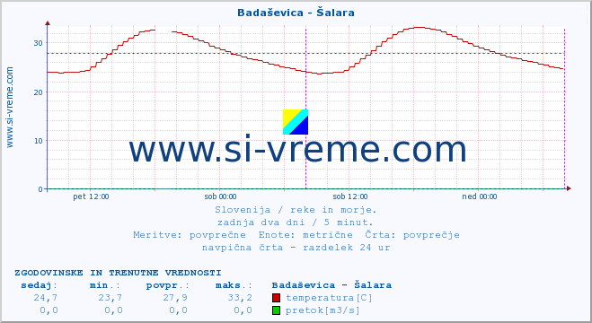 POVPREČJE :: Badaševica - Šalara :: temperatura | pretok | višina :: zadnja dva dni / 5 minut.