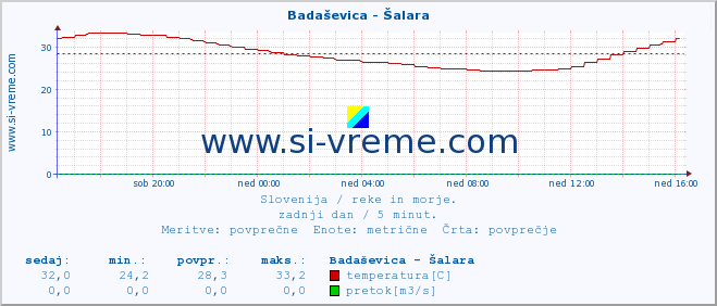 POVPREČJE :: Badaševica - Šalara :: temperatura | pretok | višina :: zadnji dan / 5 minut.