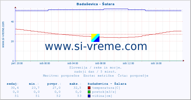 POVPREČJE :: Badaševica - Šalara :: temperatura | pretok | višina :: zadnji dan / 5 minut.