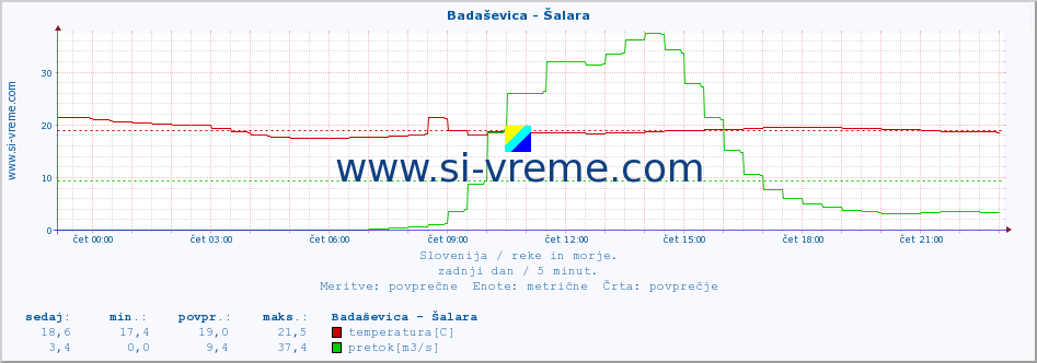 POVPREČJE :: Badaševica - Šalara :: temperatura | pretok | višina :: zadnji dan / 5 minut.