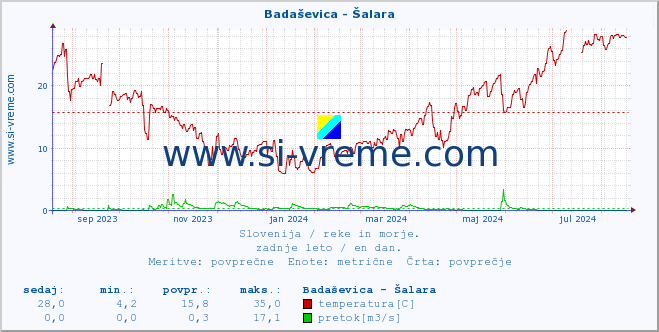 POVPREČJE :: Badaševica - Šalara :: temperatura | pretok | višina :: zadnje leto / en dan.