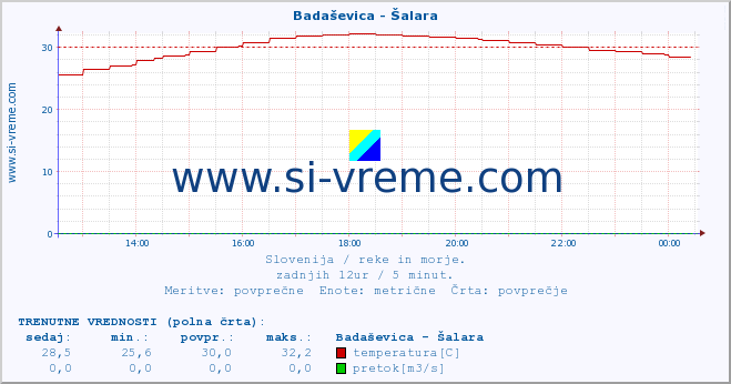 POVPREČJE :: Badaševica - Šalara :: temperatura | pretok | višina :: zadnji dan / 5 minut.