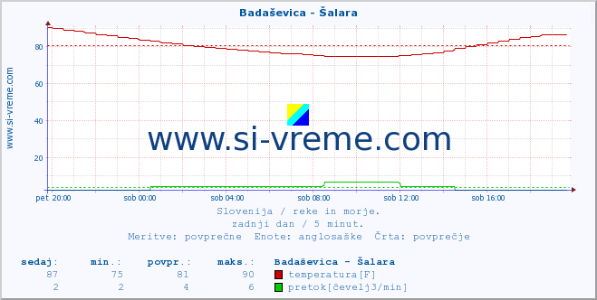 POVPREČJE :: Badaševica - Šalara :: temperatura | pretok | višina :: zadnji dan / 5 minut.