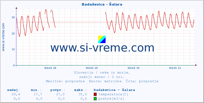 POVPREČJE :: Badaševica - Šalara :: temperatura | pretok | višina :: zadnji mesec / 2 uri.