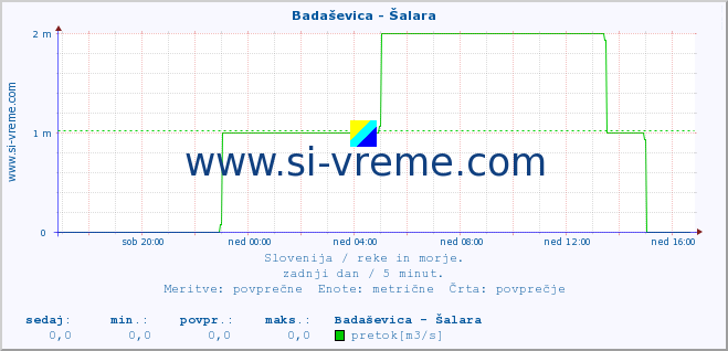 POVPREČJE :: Badaševica - Šalara :: temperatura | pretok | višina :: zadnji dan / 5 minut.