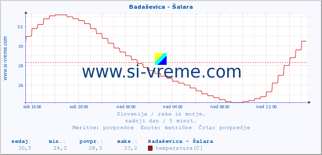 POVPREČJE :: Badaševica - Šalara :: temperatura | pretok | višina :: zadnji dan / 5 minut.