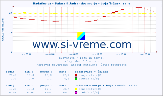 POVPREČJE :: Badaševica - Šalara & Jadransko morje - boja Tržaski zaliv :: temperatura | pretok | višina :: zadnji dan / 5 minut.