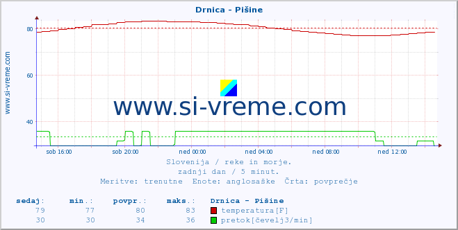 POVPREČJE :: Drnica - Pišine :: temperatura | pretok | višina :: zadnji dan / 5 minut.