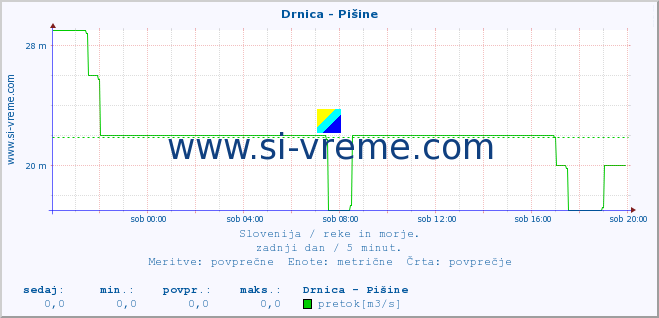 POVPREČJE :: Drnica - Pišine :: temperatura | pretok | višina :: zadnji dan / 5 minut.