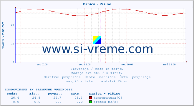 POVPREČJE :: Drnica - Pišine :: temperatura | pretok | višina :: zadnja dva dni / 5 minut.