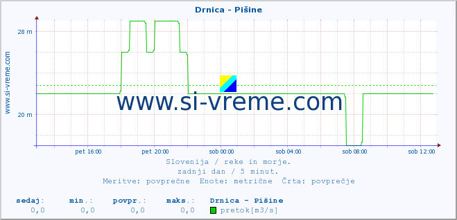 POVPREČJE :: Drnica - Pišine :: temperatura | pretok | višina :: zadnji dan / 5 minut.