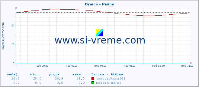 POVPREČJE :: Drnica - Pišine :: temperatura | pretok | višina :: zadnji dan / 5 minut.