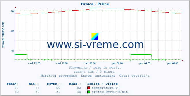 POVPREČJE :: Drnica - Pišine :: temperatura | pretok | višina :: zadnji dan / 5 minut.