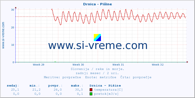 POVPREČJE :: Drnica - Pišine :: temperatura | pretok | višina :: zadnji mesec / 2 uri.