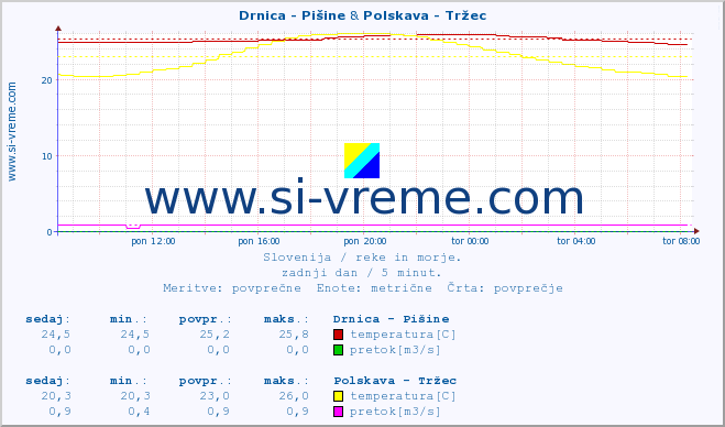 POVPREČJE :: Drnica - Pišine & Polskava - Tržec :: temperatura | pretok | višina :: zadnji dan / 5 minut.