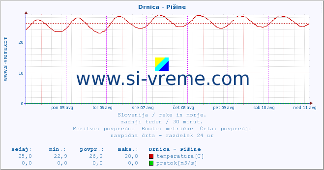 POVPREČJE :: Drnica - Pišine :: temperatura | pretok | višina :: zadnji teden / 30 minut.