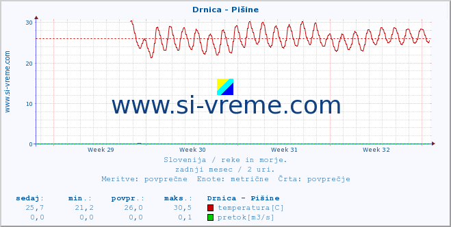 POVPREČJE :: Drnica - Pišine :: temperatura | pretok | višina :: zadnji mesec / 2 uri.