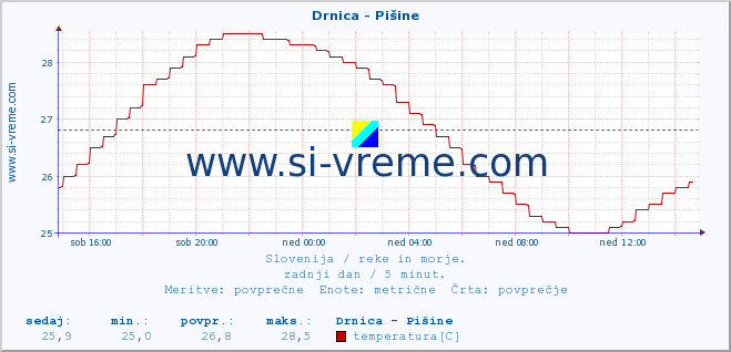 POVPREČJE :: Drnica - Pišine :: temperatura | pretok | višina :: zadnji dan / 5 minut.