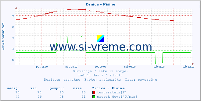 POVPREČJE :: Drnica - Pišine :: temperatura | pretok | višina :: zadnji dan / 5 minut.